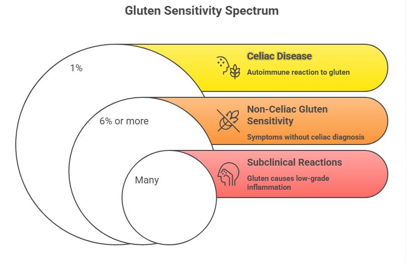 Gluten sensivity spectrum