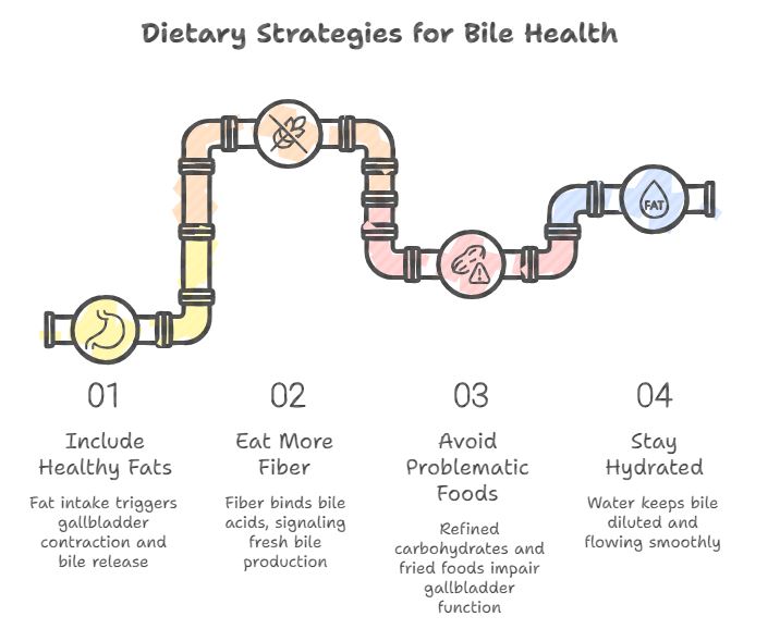 Dietary strategies for bile health