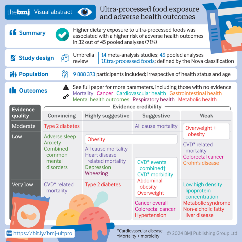 visual abstract for ultra-processed food exposure and adverse health outcomes