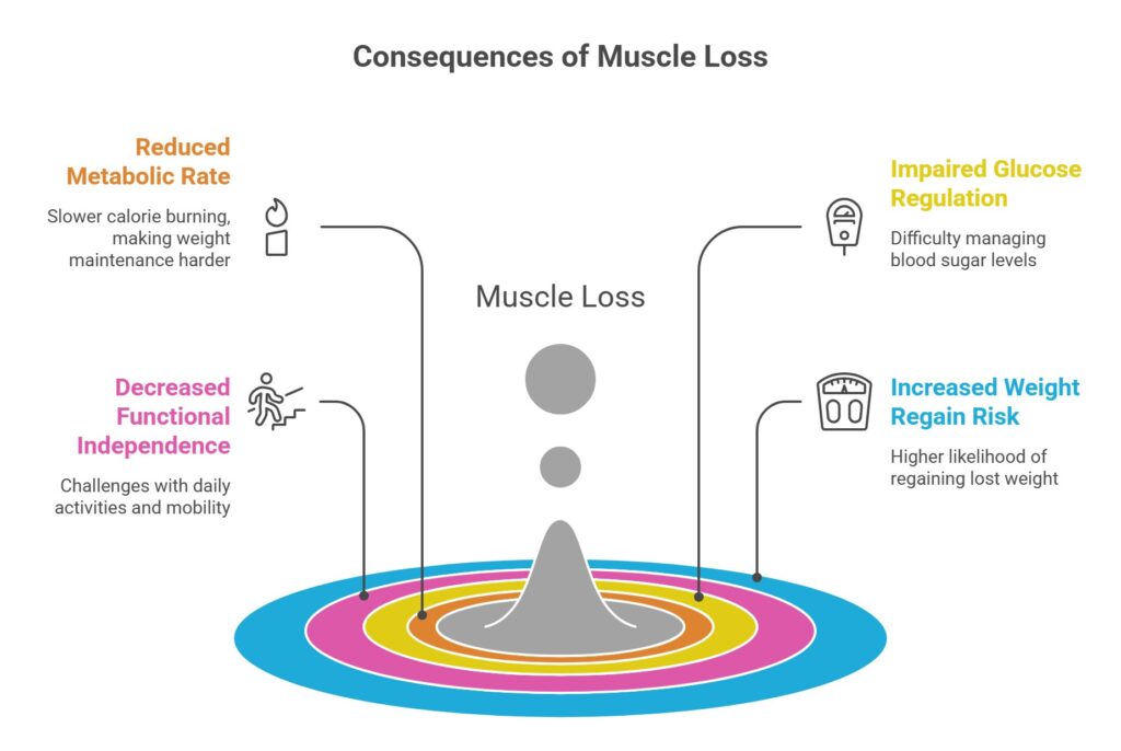consequence of muscle loss