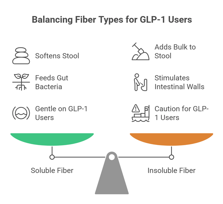 balancing fiber types for GLP-1 users